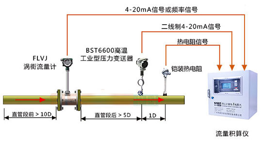 飽和蒸汽計(jì)量系統(tǒng)(圖1)