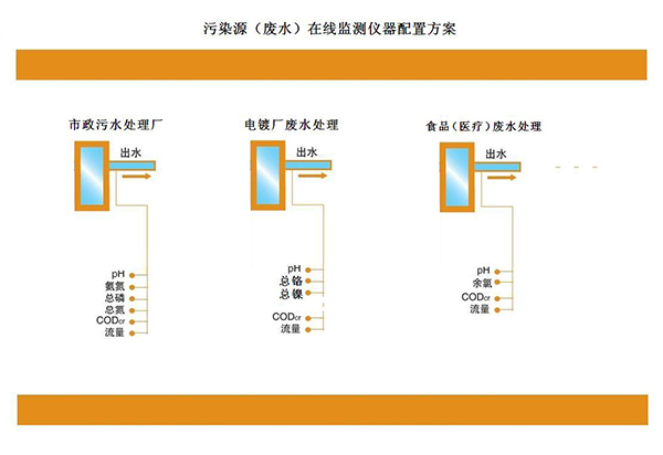 污染源（廢水）在線監(jiān)測儀器配置方案(圖1)