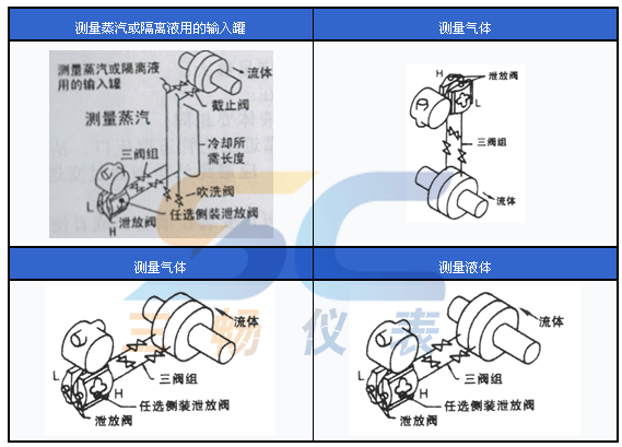 變送器針對蒸汽、氣體、液體的現(xiàn)場安裝圖