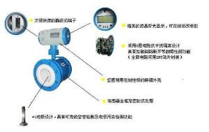 詳細(xì)介紹一下什么是智能型電磁流量計(圖1)