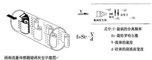 插入式渦街流量計(jì)(圖1)