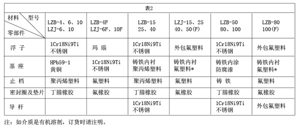 玻璃轉(zhuǎn)子流量計(圖5)