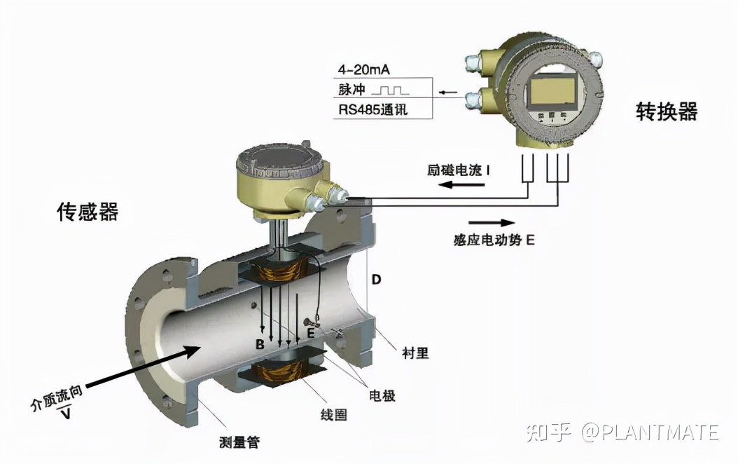 如何正確認(rèn)識(shí)電磁流量計(jì)，帶你了解測(cè)量原理及安裝規(guī)范