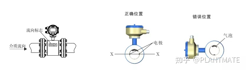 如何正確認(rèn)識(shí)電磁流量計(jì)，帶你了解測(cè)量原理及安裝規(guī)范