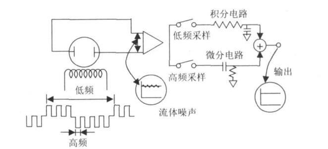 電磁流量計(jì)的工作原理及其特點(diǎn)