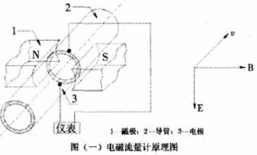 電磁流量計(jì)的工作原理及其特點(diǎn)